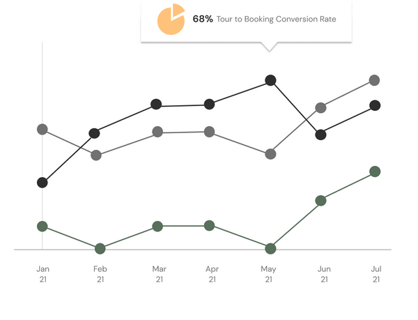 A conversion rate line chart